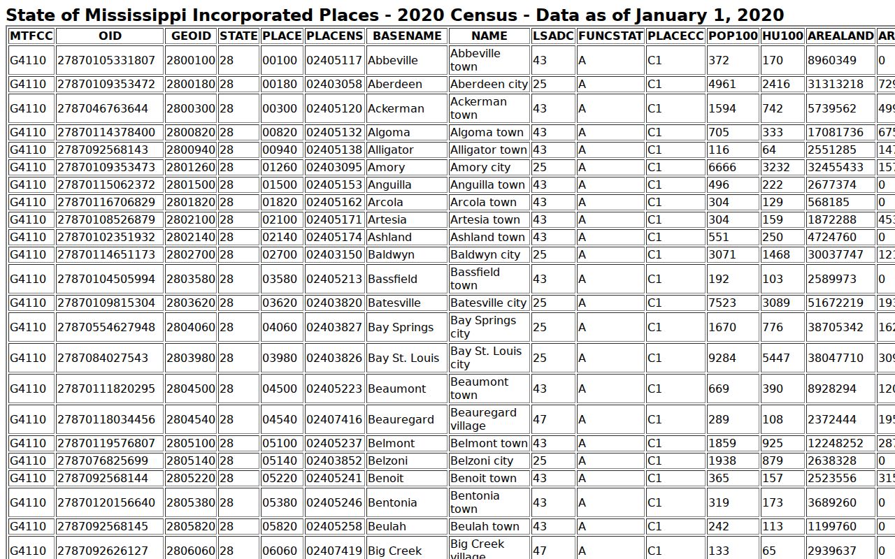 Census 2020 incorporated place table for Tishomingo County
